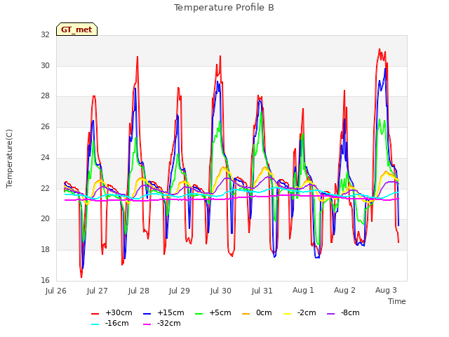 plot of Temperature Profile B