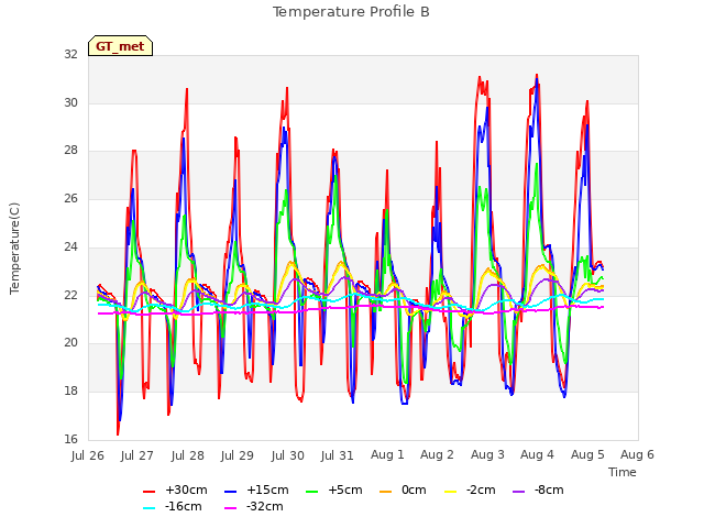 plot of Temperature Profile B