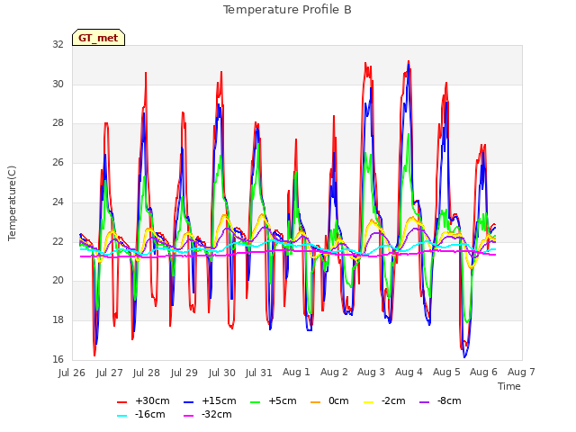 plot of Temperature Profile B