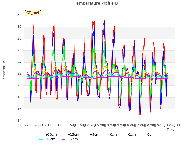 plot of Temperature Profile B