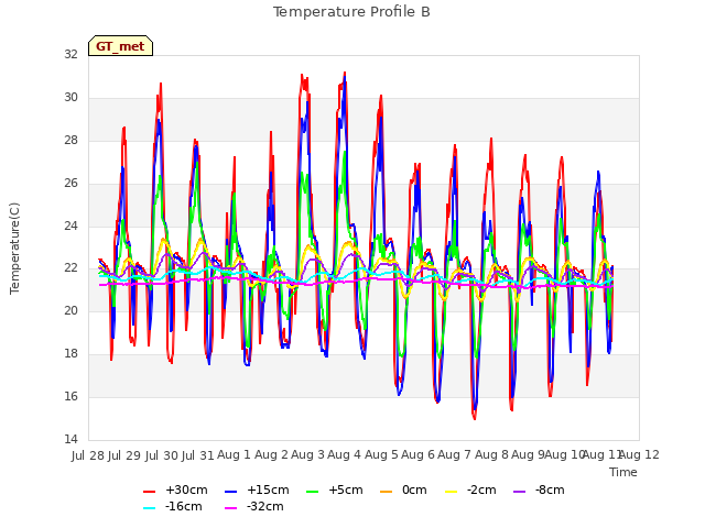 plot of Temperature Profile B