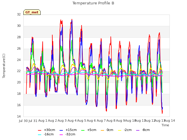 plot of Temperature Profile B