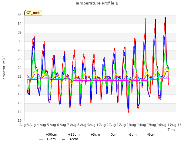 plot of Temperature Profile B