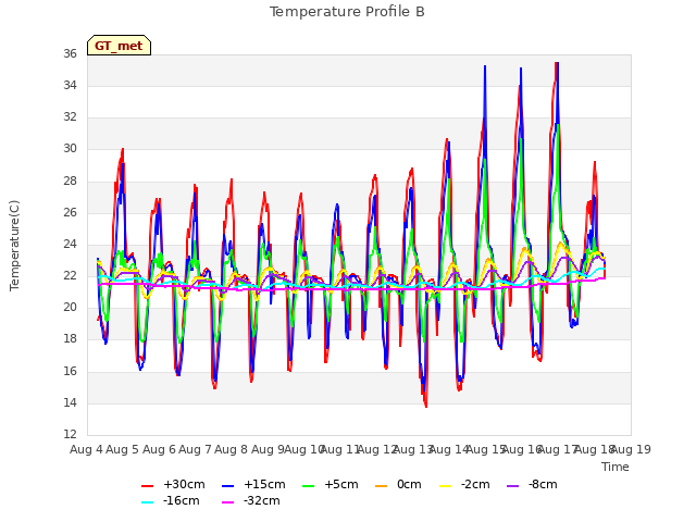 plot of Temperature Profile B