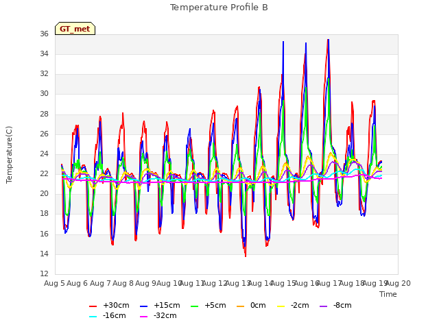 plot of Temperature Profile B