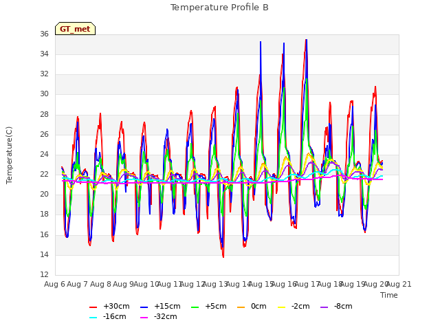 plot of Temperature Profile B