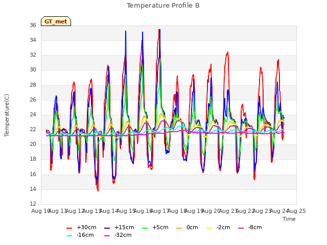 plot of Temperature Profile B