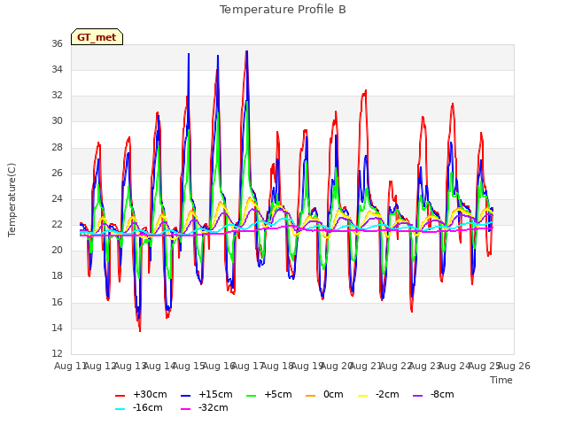 plot of Temperature Profile B