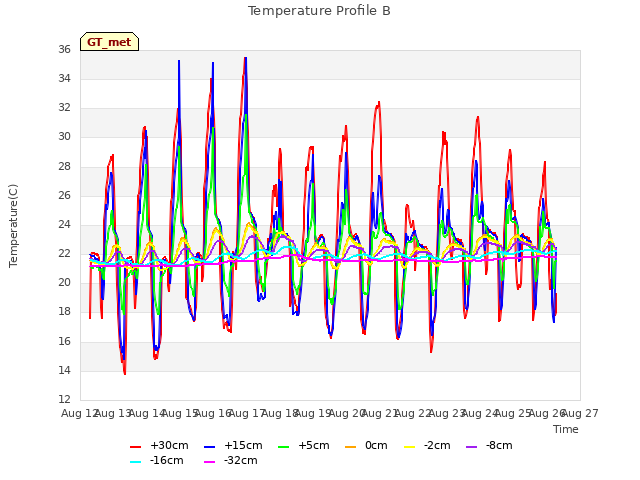 plot of Temperature Profile B