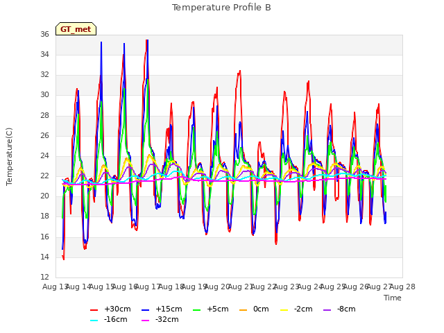 plot of Temperature Profile B