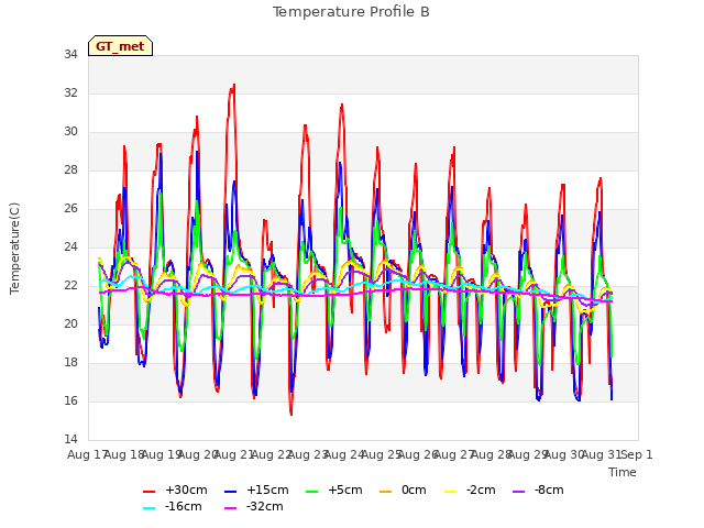 plot of Temperature Profile B