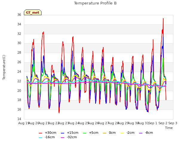 plot of Temperature Profile B