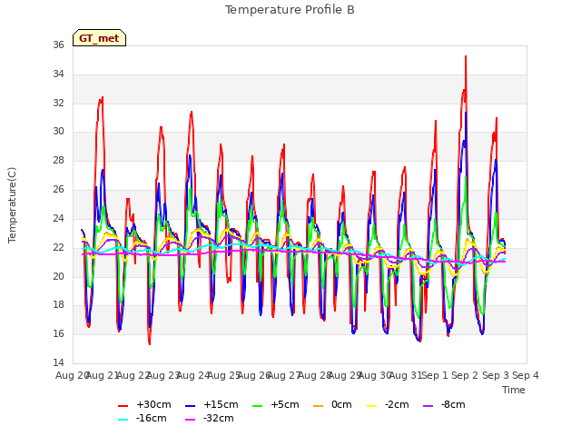 plot of Temperature Profile B