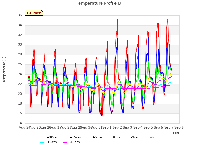 plot of Temperature Profile B