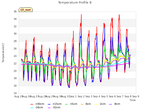 plot of Temperature Profile B