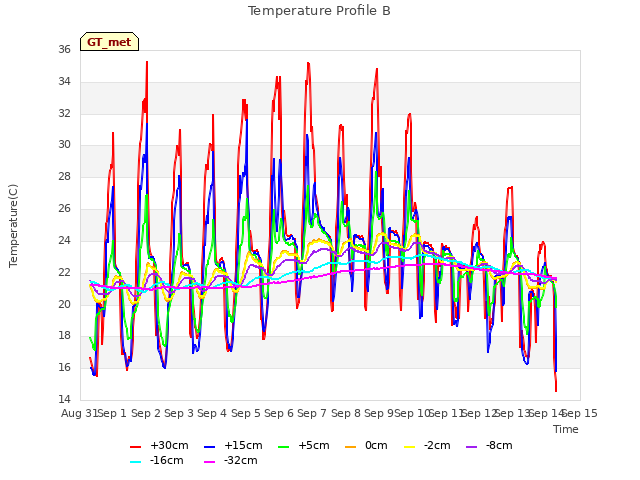 plot of Temperature Profile B