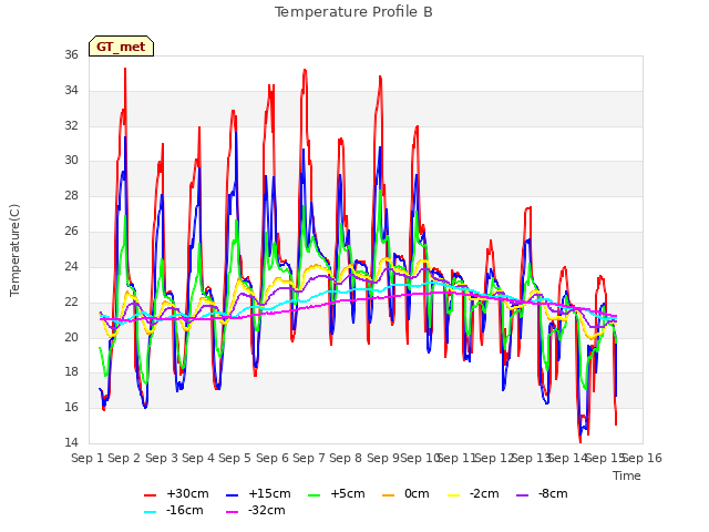 plot of Temperature Profile B