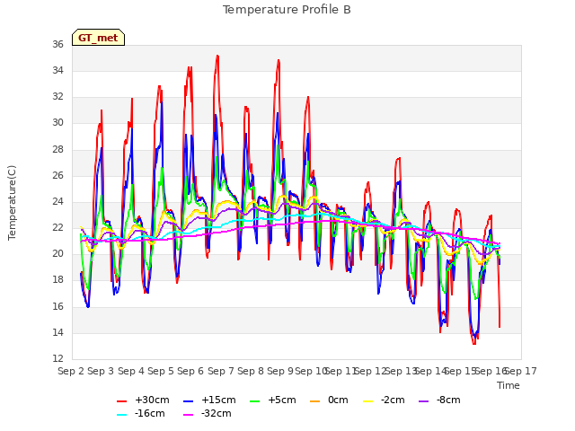 plot of Temperature Profile B