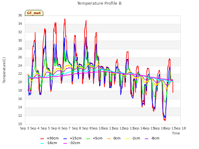 plot of Temperature Profile B