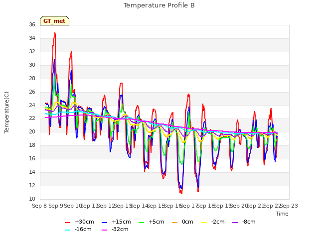 plot of Temperature Profile B