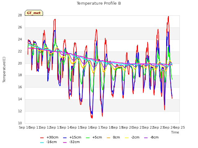 plot of Temperature Profile B