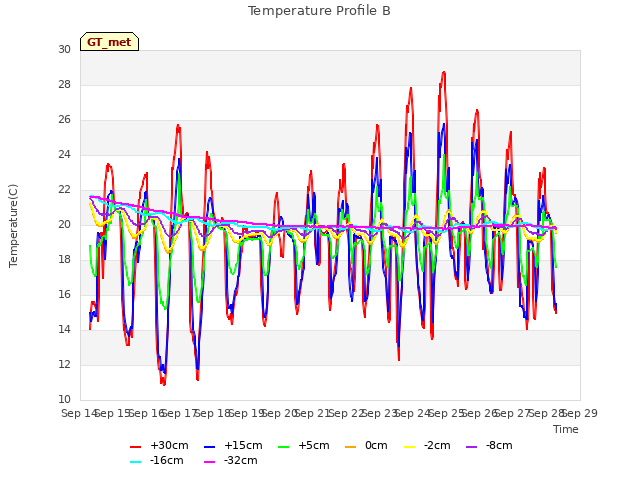 plot of Temperature Profile B