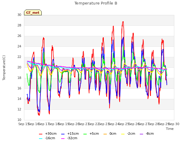 plot of Temperature Profile B