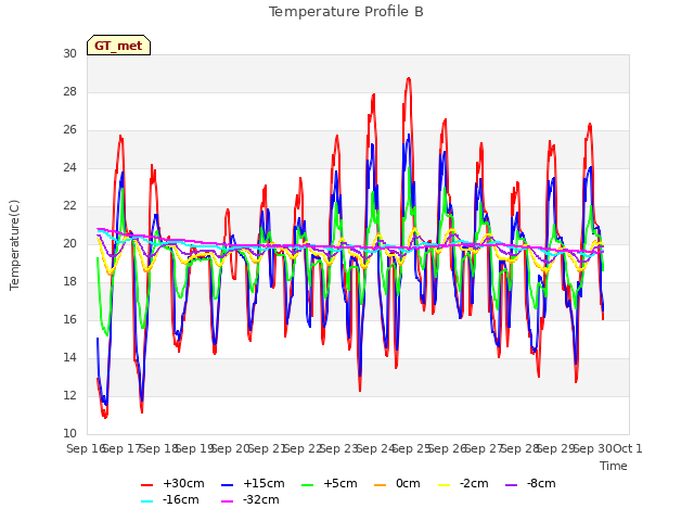 plot of Temperature Profile B