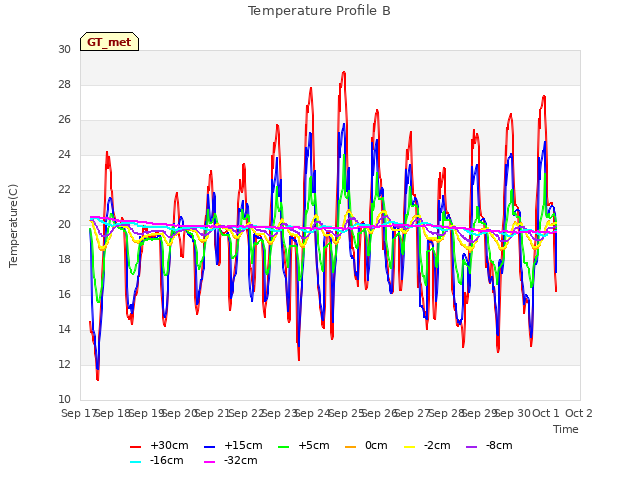 plot of Temperature Profile B