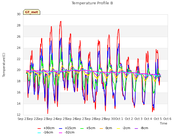 plot of Temperature Profile B