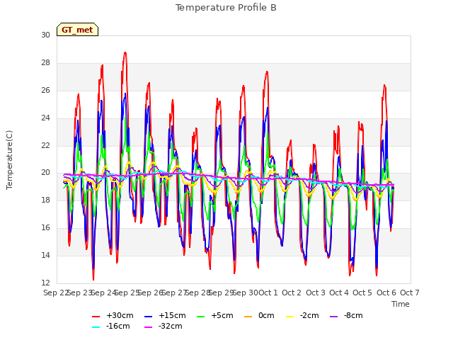 plot of Temperature Profile B