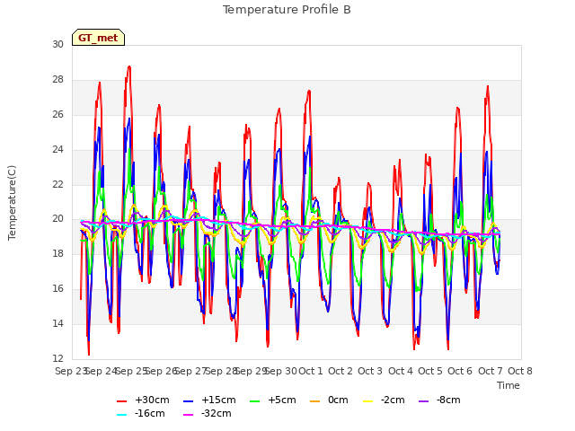 plot of Temperature Profile B