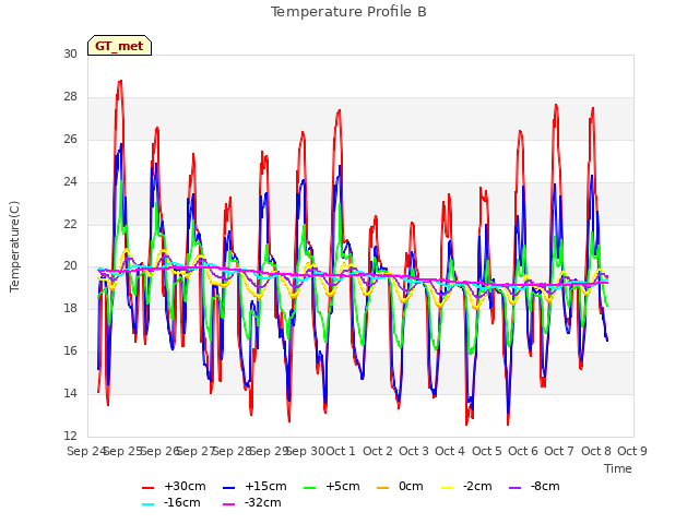 plot of Temperature Profile B