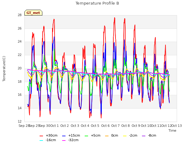 plot of Temperature Profile B
