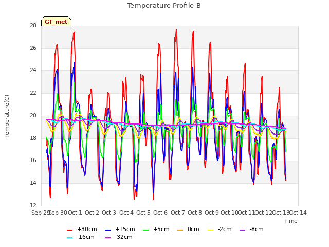plot of Temperature Profile B