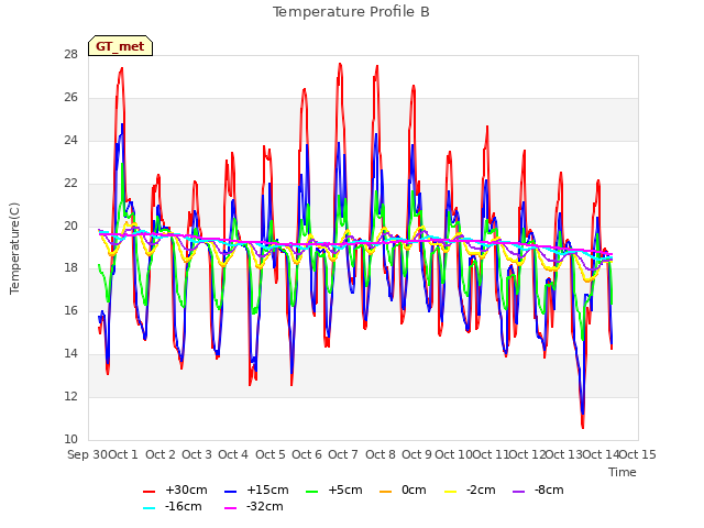 plot of Temperature Profile B