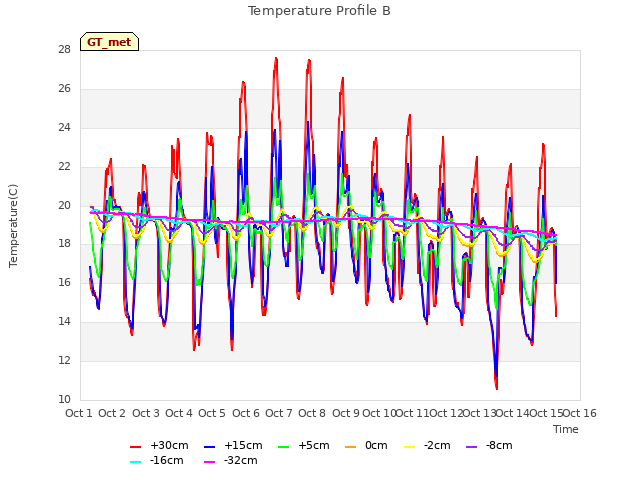 plot of Temperature Profile B