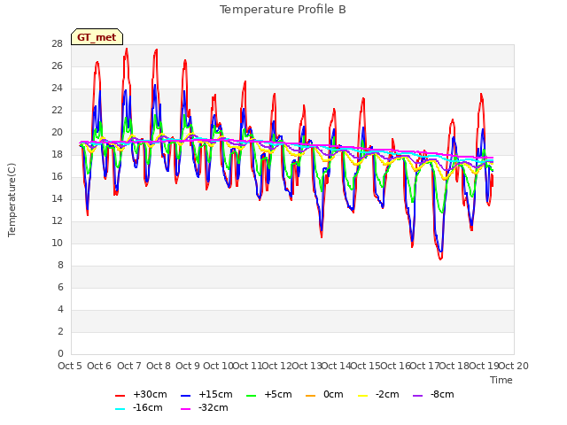 plot of Temperature Profile B