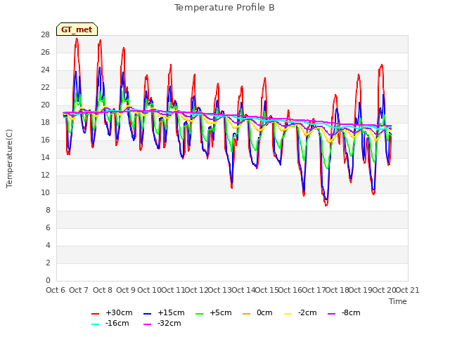 plot of Temperature Profile B