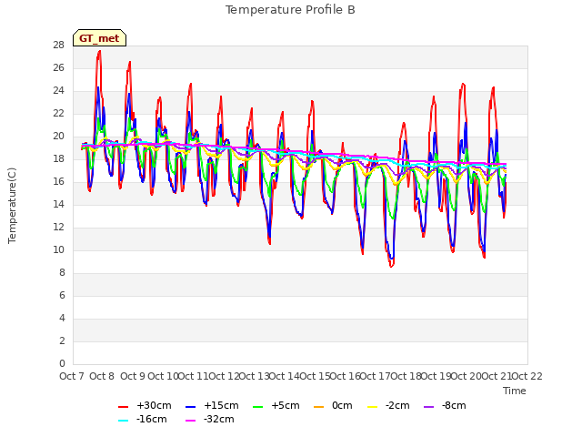 plot of Temperature Profile B