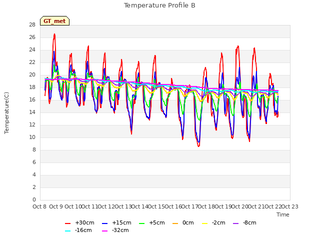 plot of Temperature Profile B