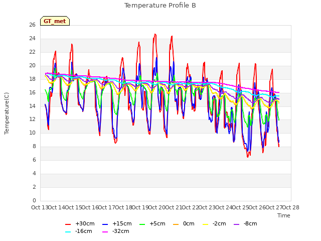 plot of Temperature Profile B