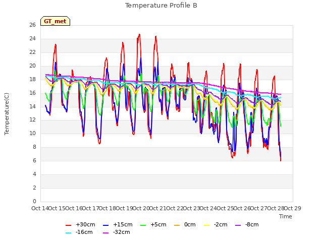 plot of Temperature Profile B