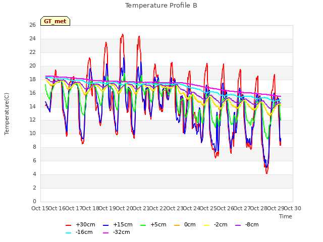 plot of Temperature Profile B