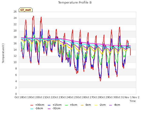 plot of Temperature Profile B