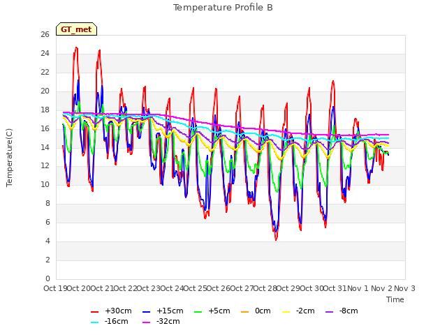 plot of Temperature Profile B