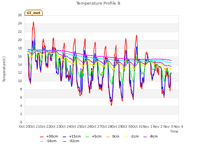 plot of Temperature Profile B