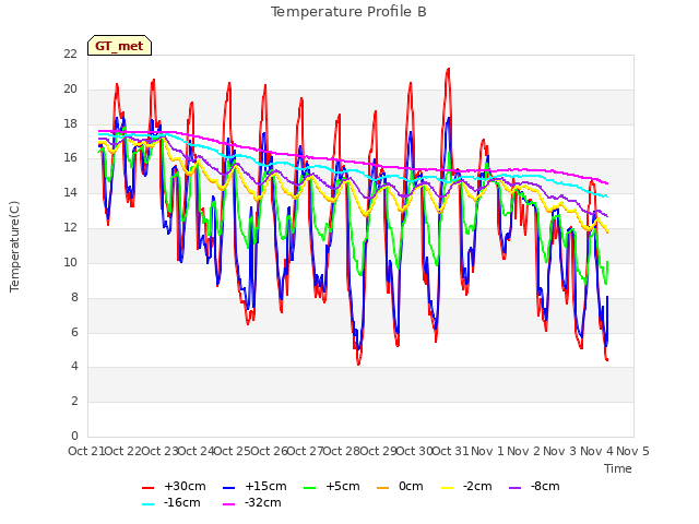 plot of Temperature Profile B
