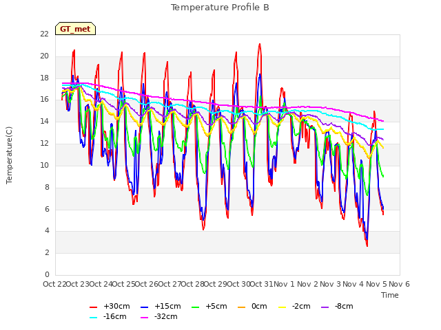 plot of Temperature Profile B