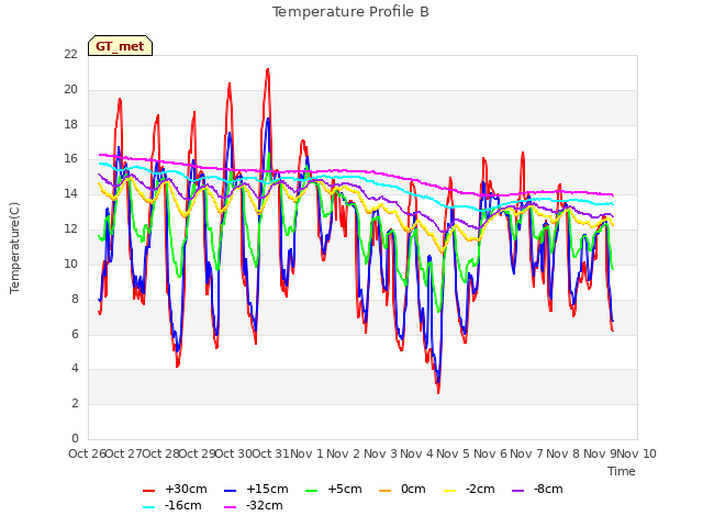 plot of Temperature Profile B